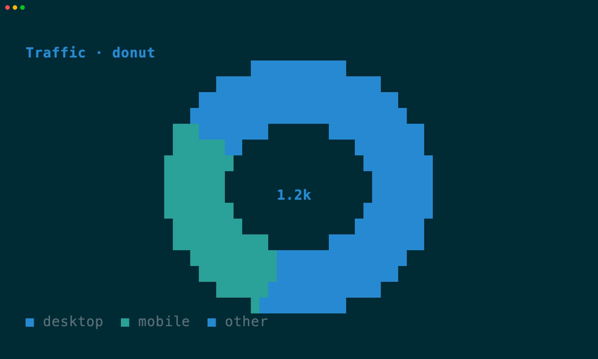 Cell donut chart