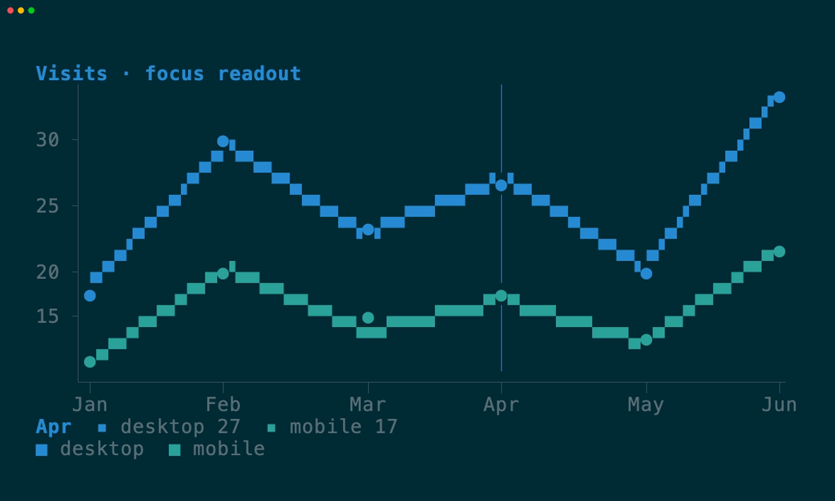 Cell chart with a focus readout
