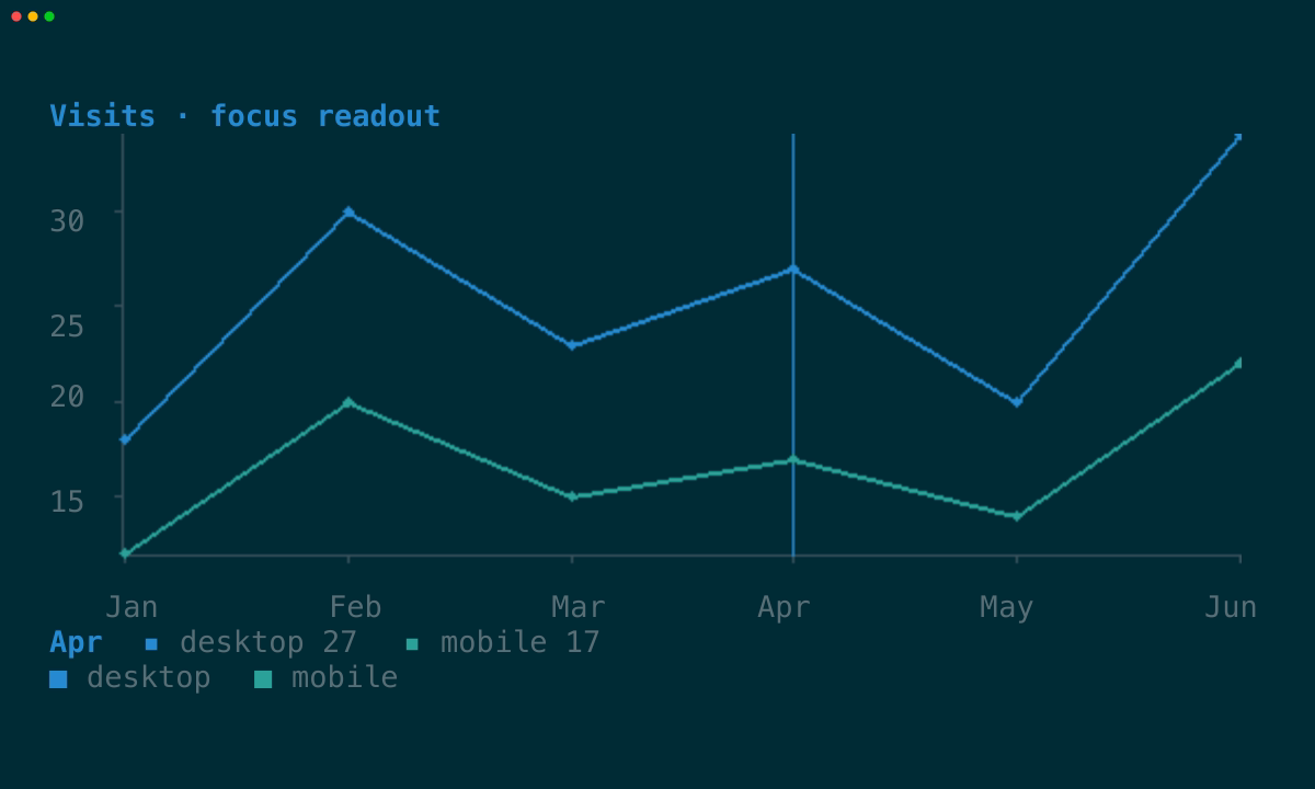 Graphics chart with a focus readout