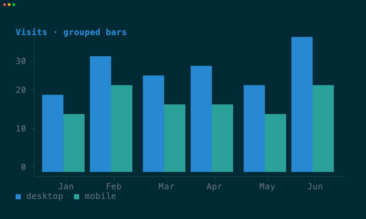 Cell grouped bar chart