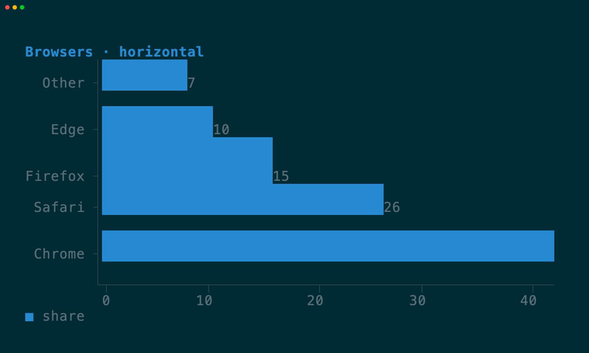 Cell horizontal bar chart