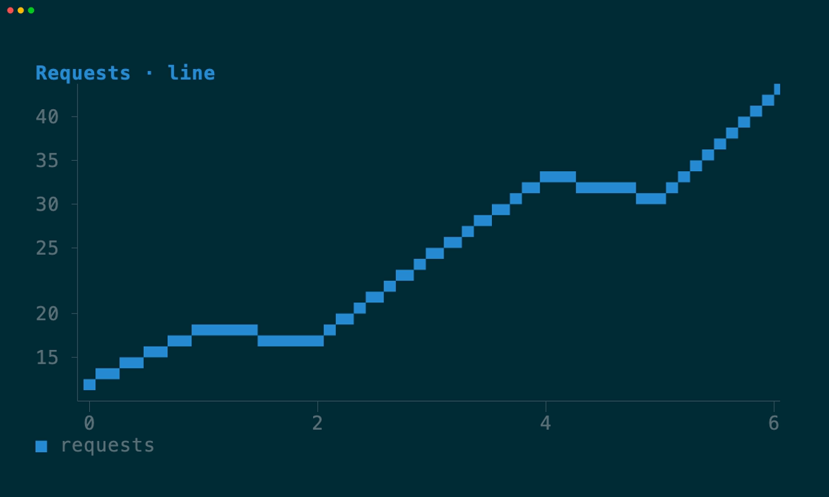 Line chart rendered with terminal cells