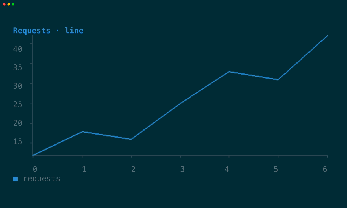 The same line chart rendered with terminal graphics