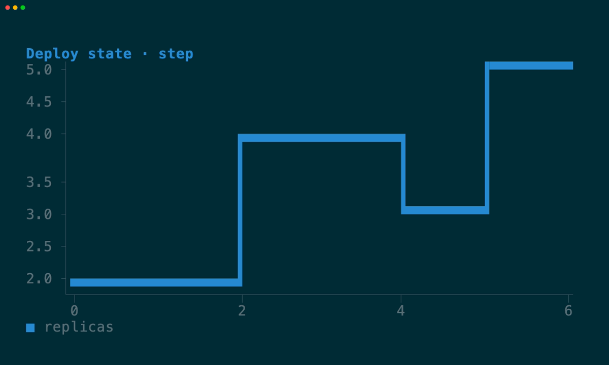 Cell step chart
