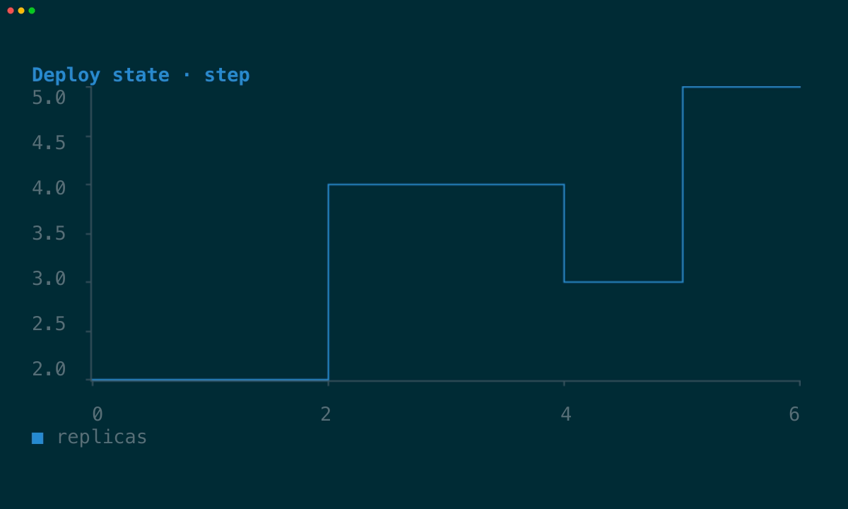 Graphics step chart