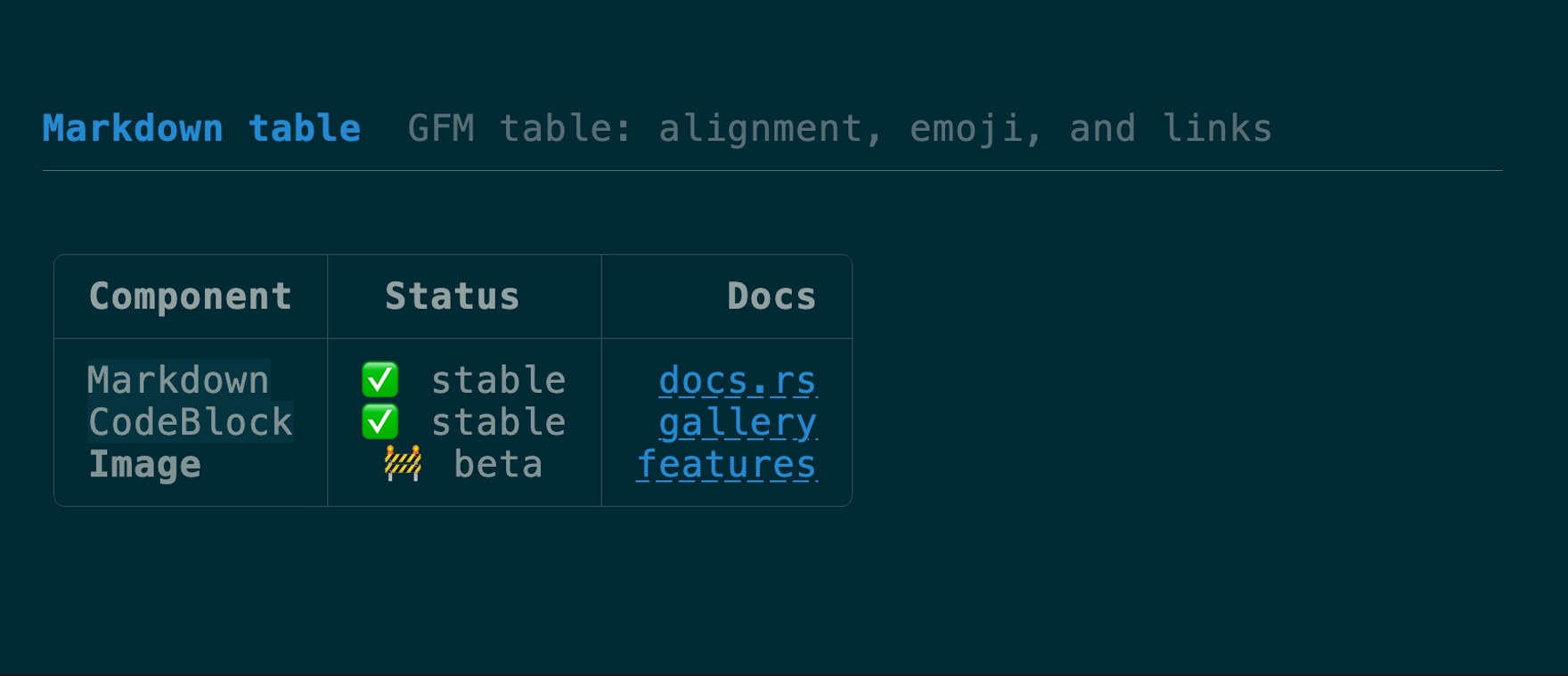 A rendered GFM table with box-drawing borders: a bold header row; a left-aligned Component column of inline-code names; a centered Status column with ✅ and 🚧 emoji; and a right-aligned Docs column of underlined links.