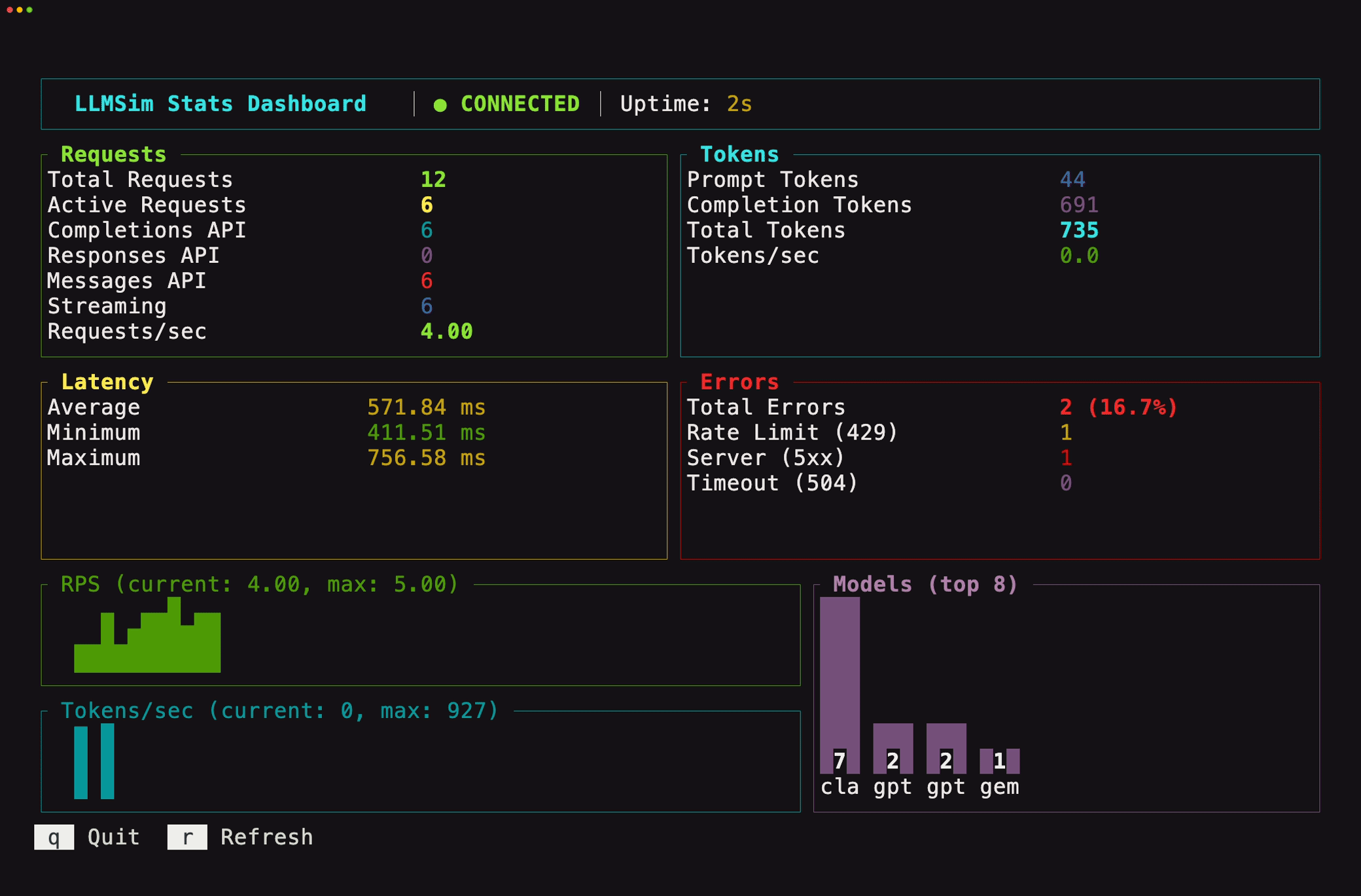 LLMSim demo: the stats dashboard under live traffic, with request, token, latency, and error panels updating alongside RPS and tokens-per-second sparklines and a model distribution chart.